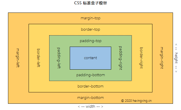 CSS 模型和布局方案u2013 何星星